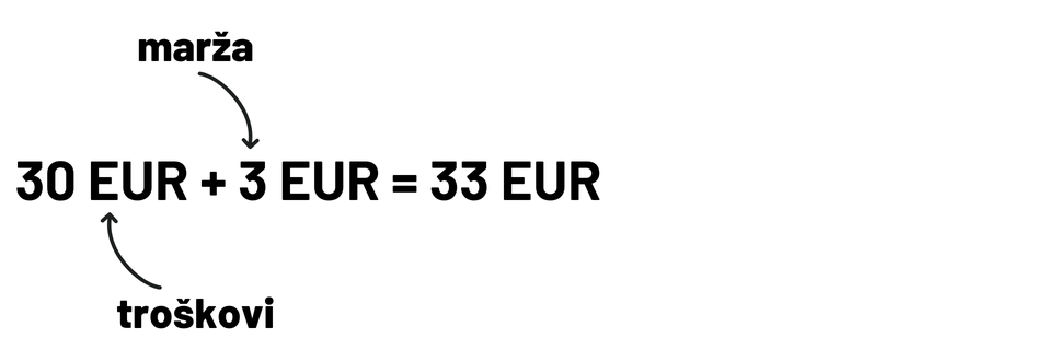 Jednadžba troškovi + marža: 30 EUR + 3 EUR = 33 EUR