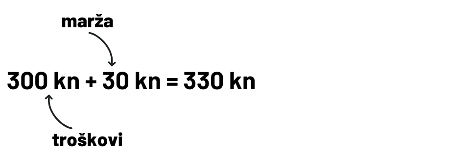 Jednadžba troškovi + marža — 300 kn + 30 kn = 330 kn
