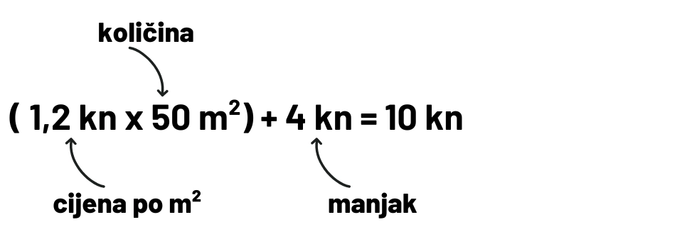 Jednadžba ( 1,2 kn x 50 m²) + 4 kn = 10 kn: (Cijena po m² x količina) + manjak