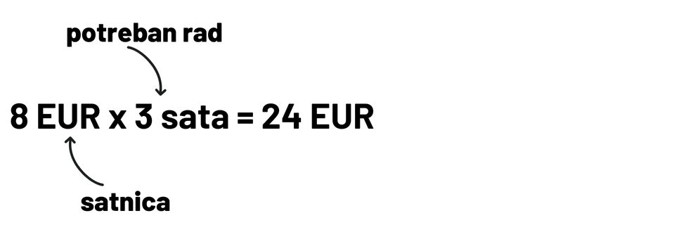 Jednadžba satnica x potreban rad — 8 EUR x 3 sata = 24 EUR