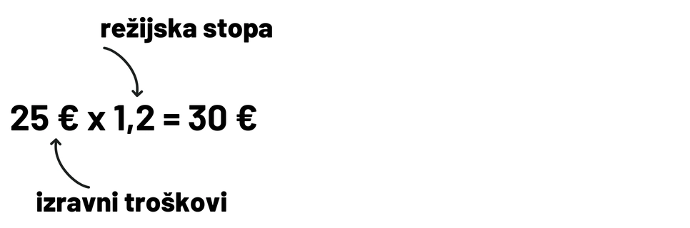 jednadžba Izravni troškovi x režijska stopa: 25 EUR x 1,2 = 30 EUR