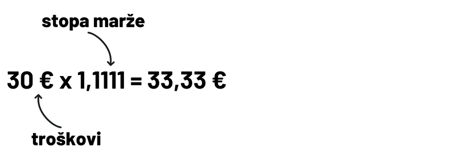 jednadžba troškovi x stopa marže: 30 EUR x 1,1111 = 33,33 EUR