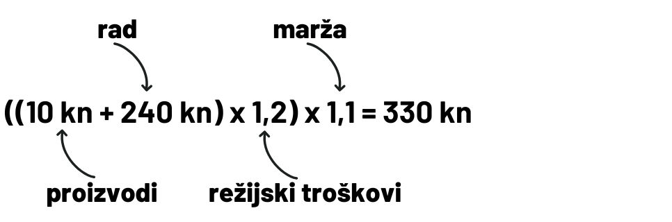 Jednadžba ((Proizvodi za čišćenje + rad) x režijski troškovi) x marža — ((10 kn + 240 kn) x 1,2) x 1,1 = 330 kn
