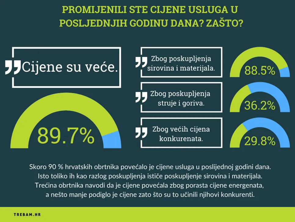 Skoro 90 % hrvatskih obrtnika povećalo je cijene usluga u poslijednoj godini dana. Isto toliko ih kao razlog poskupljenja ističe poskupljenje sirovina i materijala. Trećina obrtnika navodi da je cijene povećala zbog porasta cijene energenata, a nešto manje podiglo je cijene zato što su to učinili njihovi konkurenti.