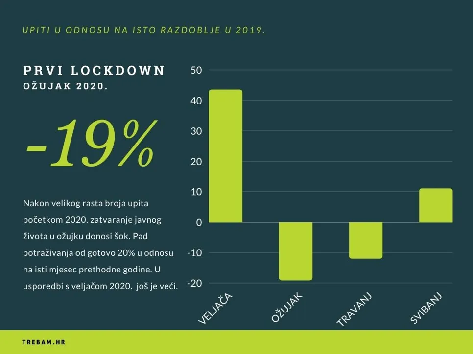 Upiti za vrijeme prvog lockdowna, ožujak 2020.