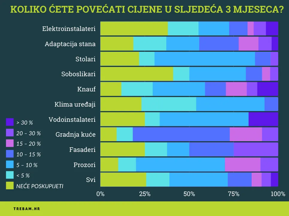 Tri ćetvrtine poduzetnika planira podići cijene u sljedeća 3 mjeseca. Usluge će poskupjeti najviše kod ponuđača prozora, knaufera i tvrtki za gradnju kuće (kod više od 90% ispitanika).
