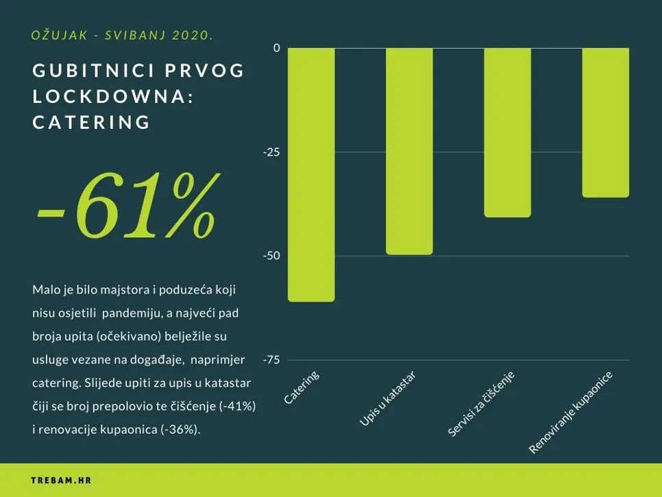 Najveći gubitnici prvog lockdowna u Hrvatskoj su bile firme vezana na događaje, naprimjer catering.