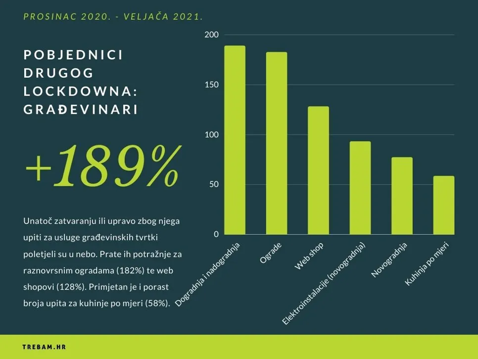 Unatoč zatvaranju ili upravo zbog njega upiti za usluge građevinskih tvrtki poletjeli su u nebo. Prate ih potražnje za  raznovrsnim ogradama (182%) te web shopovi (128%). Primjetan je i porast broja upita za kuhinje po mjeri (58%).