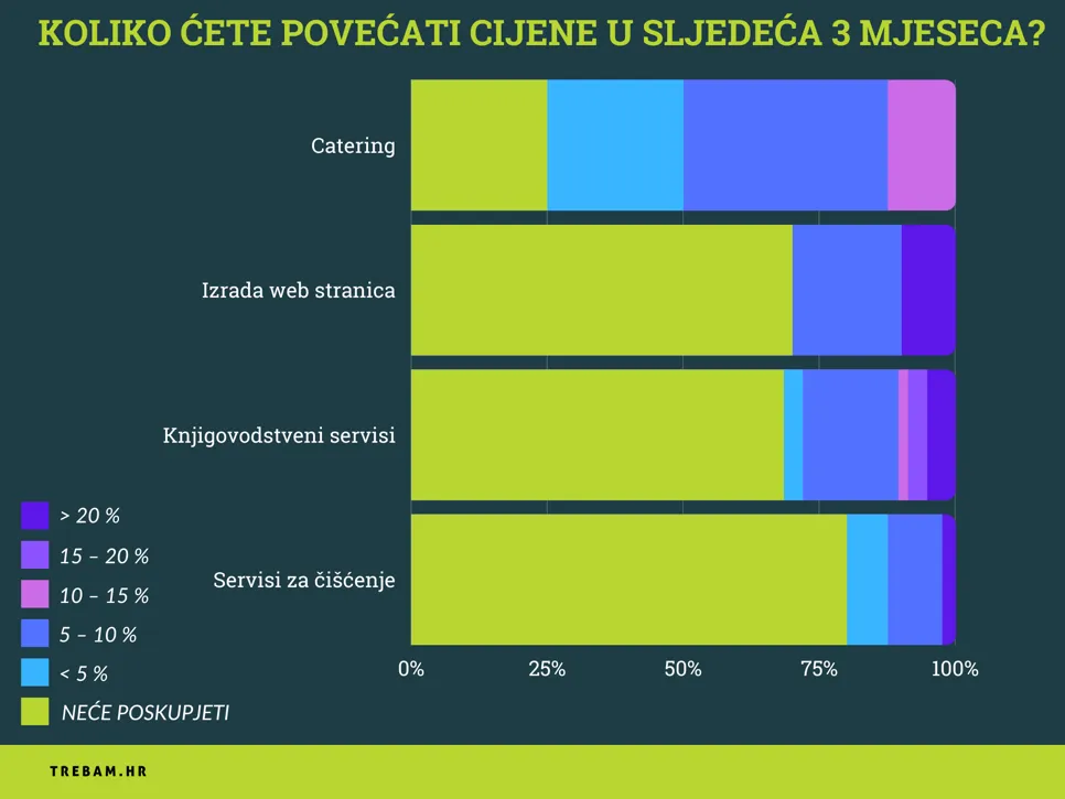 grafični prikaz za koliko će se povećati cijene poslovnih i drugih usluga u sljedeća 3 mjeseca