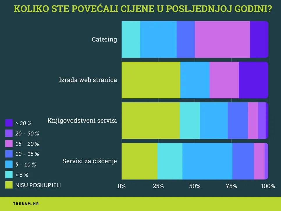 grafički prikaz za koliko su poduzeća za poslovne usluge povećala cijene u posljednoj godini