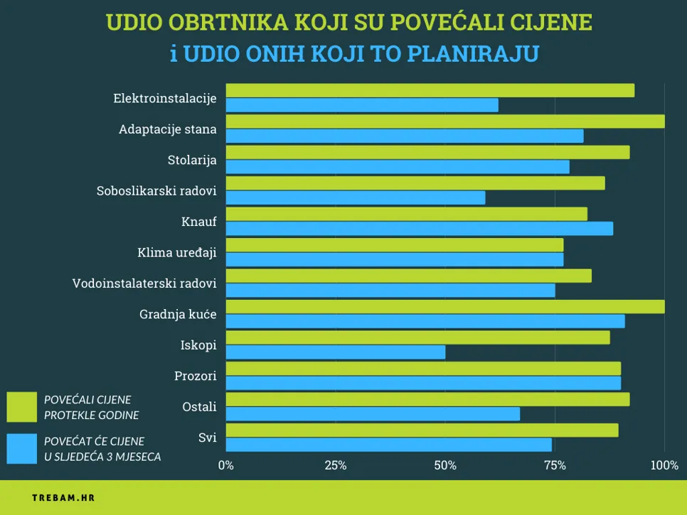 Udio obrtnika po branšama koji su tijekom prošle godine povećali cijene u usporedbi s udjelom onih koji to planiraju u idućim mjesecima.