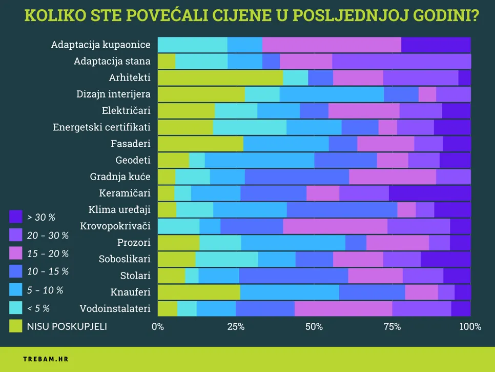 grafički prikaz za koliko su obrtnici povećali cijene u posljednoj godini