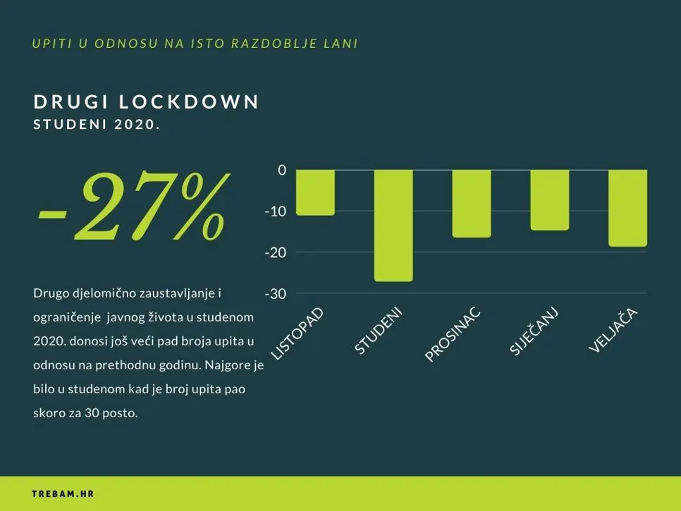 Drugo djelomično zaustavljanje i ograničenje  javnog života u studenom 2020. donosi još veći pad broja upita u odnosu na prethodnu godinu. Najgore je bilo u studenom kad je broj upita pao skoro za 30 posto.