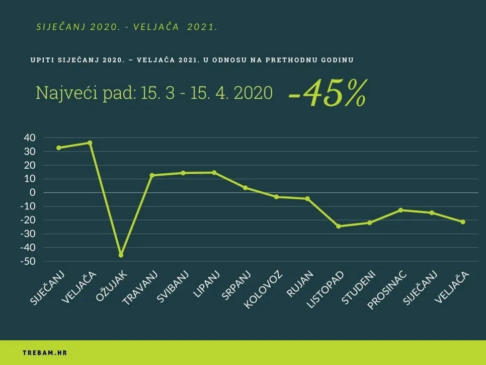 upiti siječanj 2020. - veljača 2021. u odnosu na prethodnu godinu