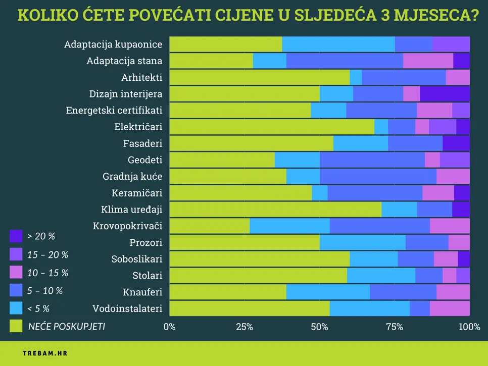 grafični prikaz za koliko će se povećati cijene obrtničkih usluga u sljedeća 3 mjeseca