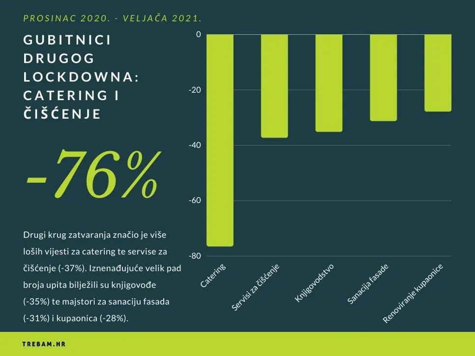 Drugi krug zatvaranja značio je više loših vijesti za catering te servise za čišćenje (-37%). Iznenađujuće velik pad broja upita bilježili su knjigovođe (-35%) te majstori za sanaciju fasada (-31%) i kupaonica (-28%).