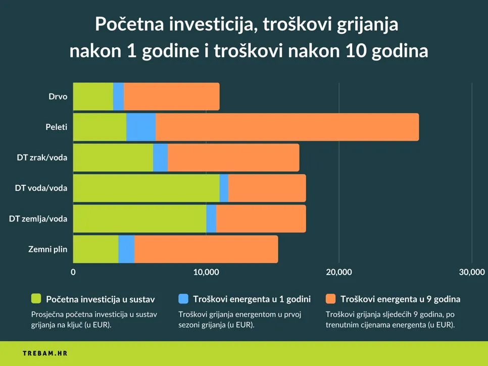 Ukupni troškovi grijanja nakon 10 godina za drvo, pelete, zemni plin te dizalice topline (zrak-voda, voda-voda in zemlja-voda).