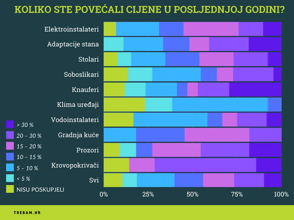 Najviše su poskupjele usluge majstora za knauf i prozore te tvrtki za gradnje i adaptacije, a najmanje usluge ponuđača klima uređaja.