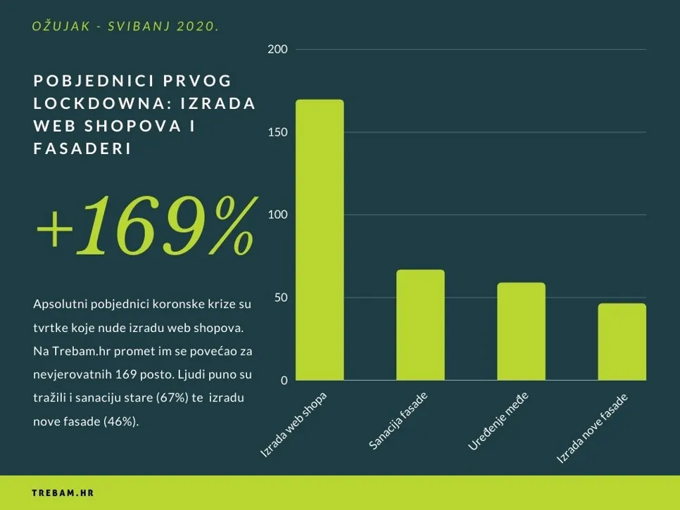 Apsolutni pobjednici prvog lockdowna su firme koje rade web shopove. Na Trebam.hr promet im s epovećao za nevjerovatnih 169 posto.