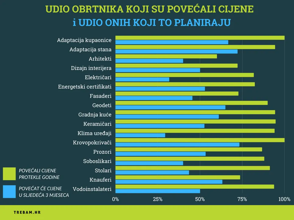 Udio obrtnika po branšama koji su tijekom prošle godine povećali cijene u usporedbi s udjelom onih koji to planiraju u idućim mjesecima.