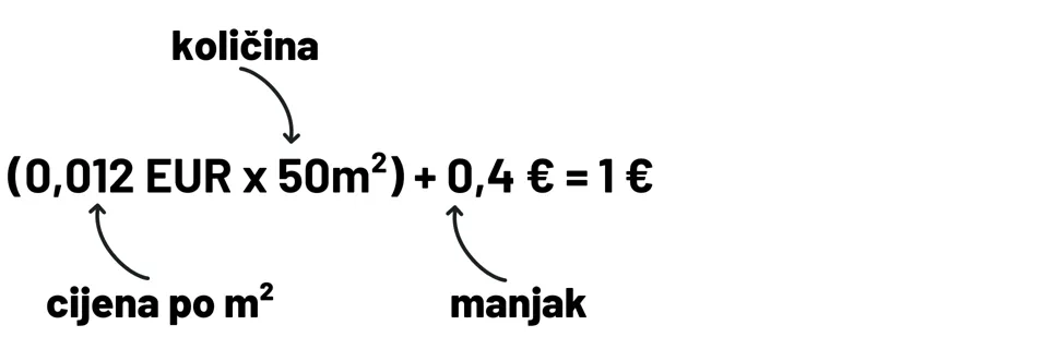 Jednadžba ( 0,012 EUR x 50 m²) + 0,4 EUR = 1 EUR: (Cijena po m² x količina) + manjak